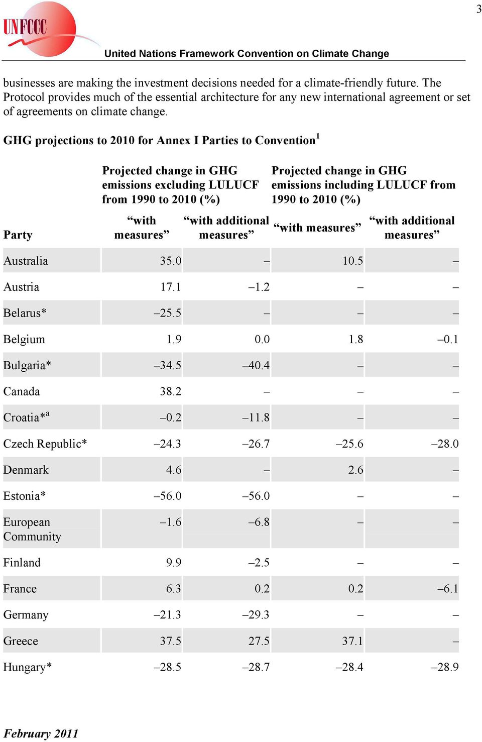 GHG projections to 2010 for Annex I Parties to Convention 1 Party Projected change in GHG emissions excluding LULUCF from 1990 to 2010 (%) with measures with additional measures Projected change in