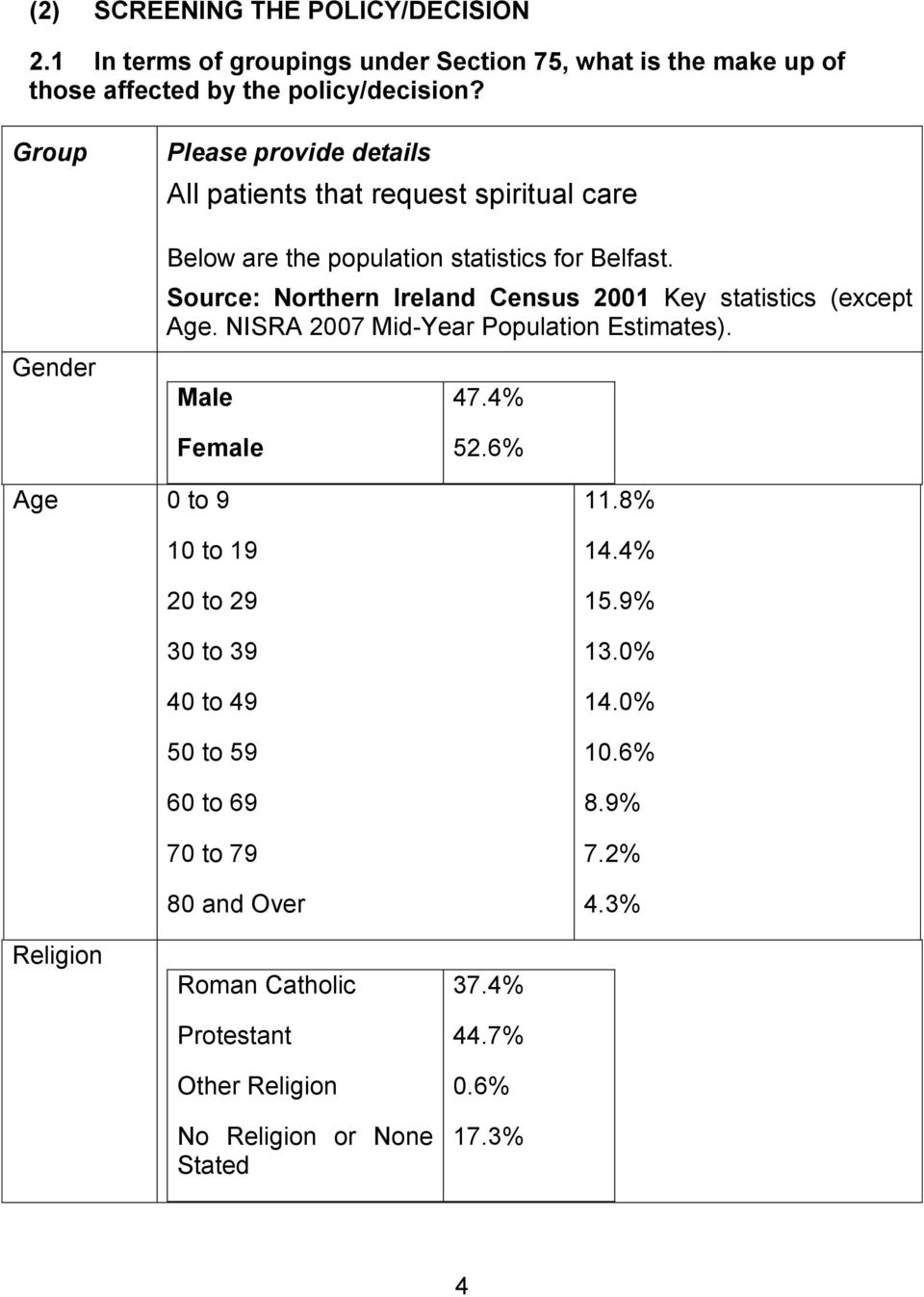 Source: rthern Ireland Census 2001 Key statistics (except Age. NISRA 2007 Mid-Year Population Estimates). Male 47.4% Female 52.