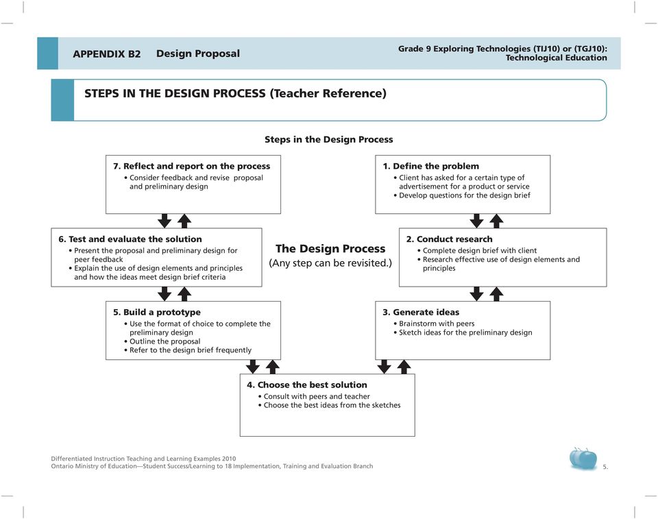 Test and evaluate the solution Present the proposal and preliminary design for peer feedback Explain the use of design elements and principles and how the ideas meet design brief criteria The Design