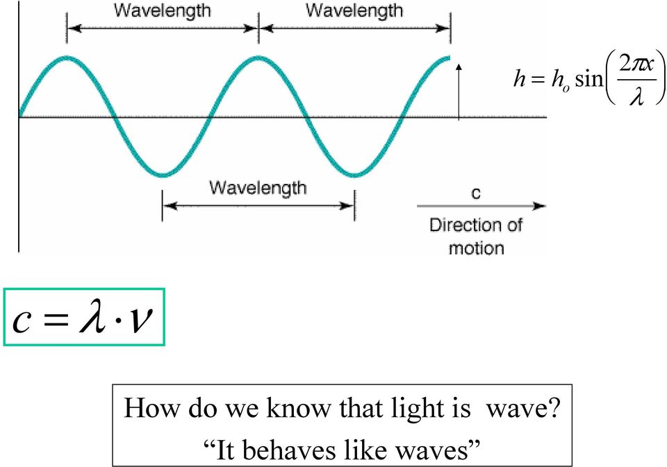 Velocity of light is 300,000 km/sec h = h o sin 2πx λ c
