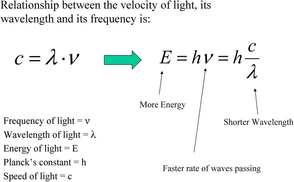 light = ν Wavelength of light = λ Energy of light = E Planck s