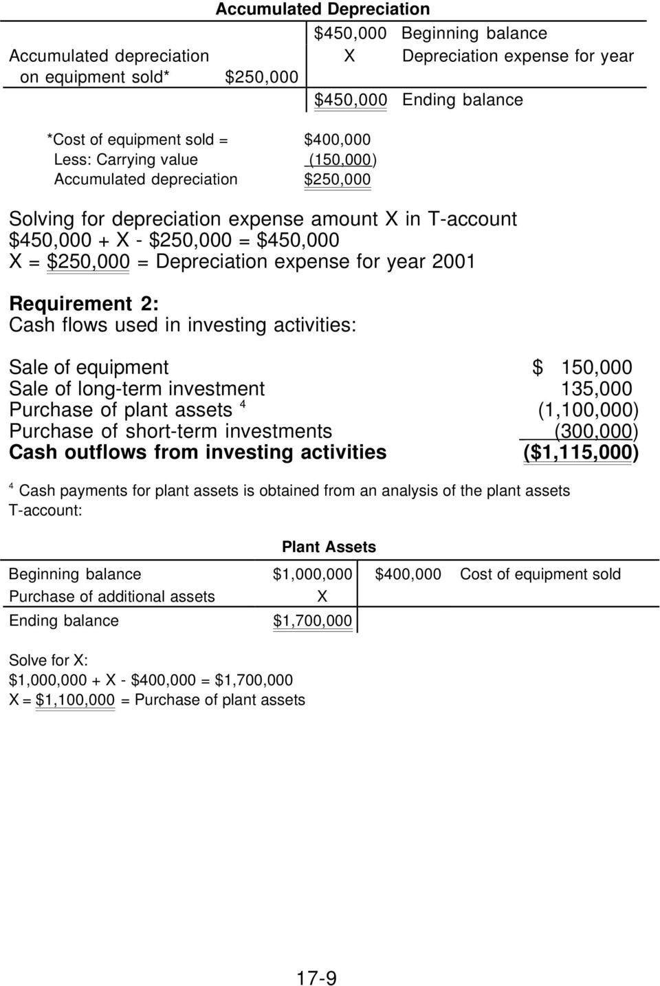 2001 Requirement 2: Cash flows used in investing activities: Sale of equipment $ 150,000 Sale of long-term investment 135,000 Purchase of plant assets 4 (1,100,000) Purchase of short-term investments