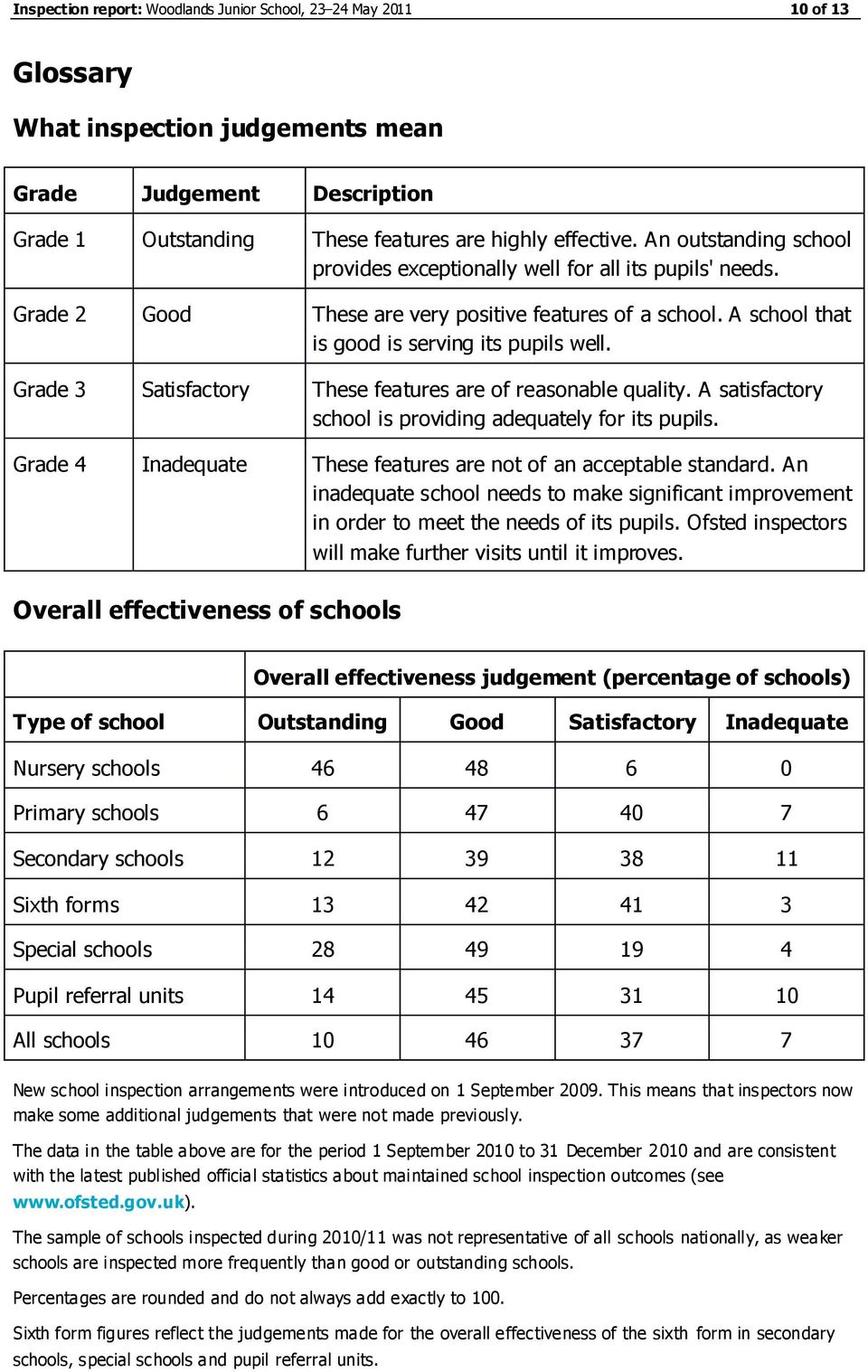 Grade 3 Satisfactory These features are of reasonable quality. A satisfactory school is providing adequately for its pupils. Grade 4 Inadequate These features are not of an acceptable standard.