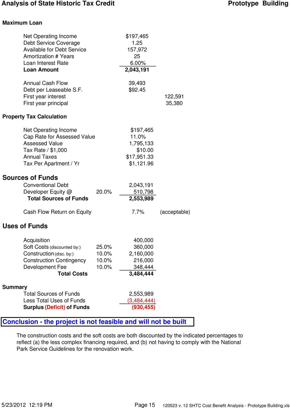 45 First year interest 122,591 First year principal 35,380 Property Tax Calculation Net Operating Income $197,465 Cap Rate for Assessed Value 11.0% Assessed Value 1,795,133 Tax Rate / $1,000 $10.