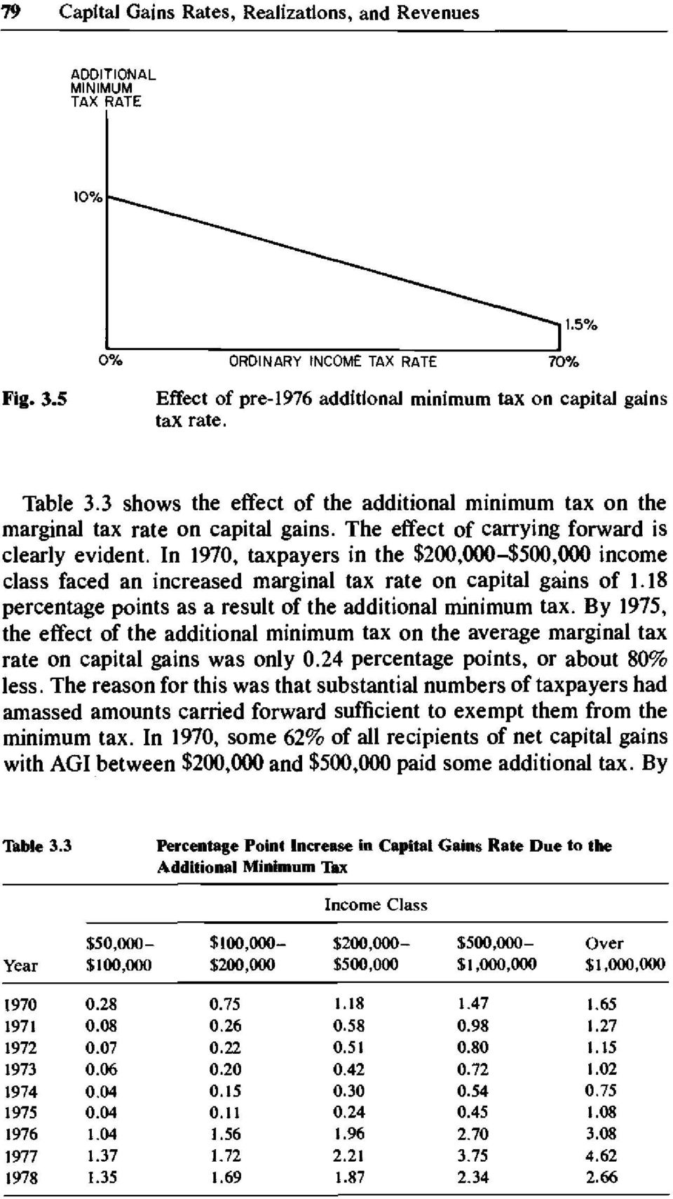 In 1970, taxpayers in the $200,000-$500,000 income class faced an increased marginal tax rate on capital gains of 1.18 percentage points as a result of the additional minimum tax.