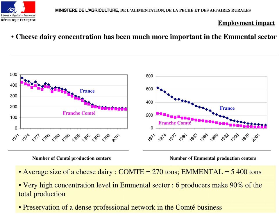 of Comté production centers Number of Emmental production centers Average size of a cheese dairy : COMTE = 270 tons; EMMENTAL = 5 400 tons Very high