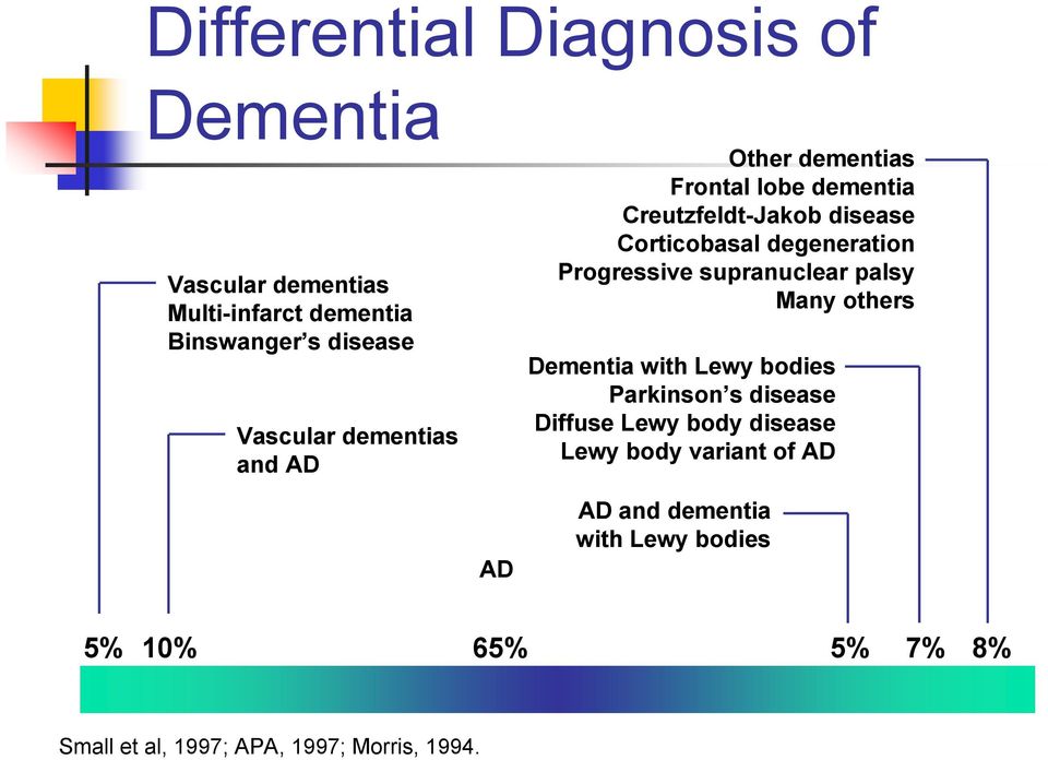 Progressive supranuclear palsy Many others Dementia with Lewy bodies Parkinson s disease Diffuse Lewy body