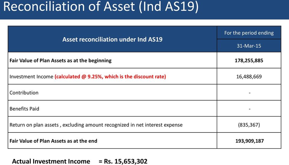 25%, which is the discount rate) 16,488,669 Contribution - Benefits Paid - Return on plan assets, excluding