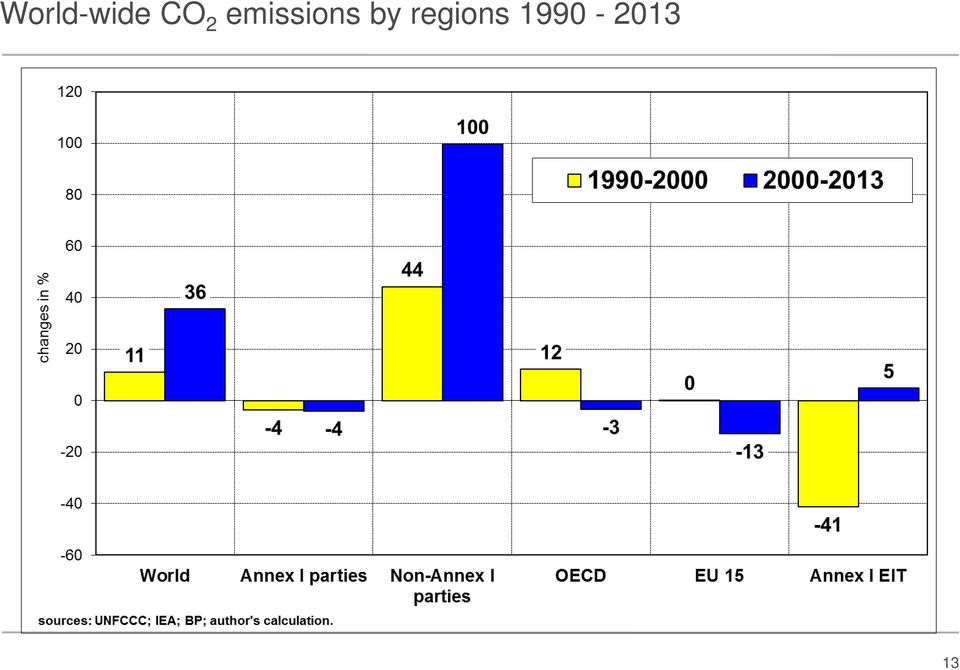 emissions by