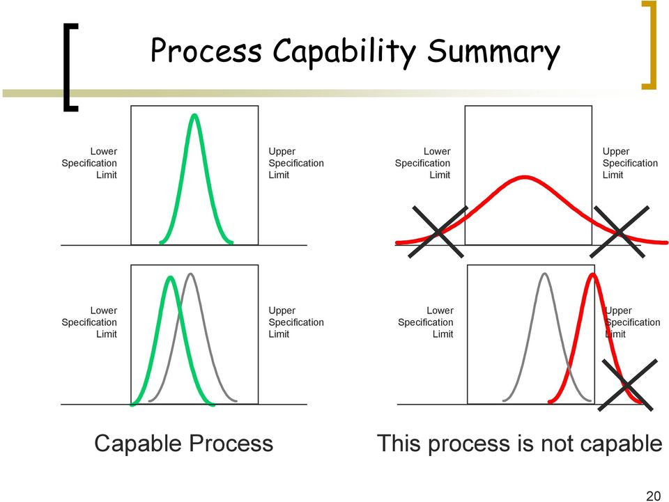 Lower Specification Upper  Capable Process This process is