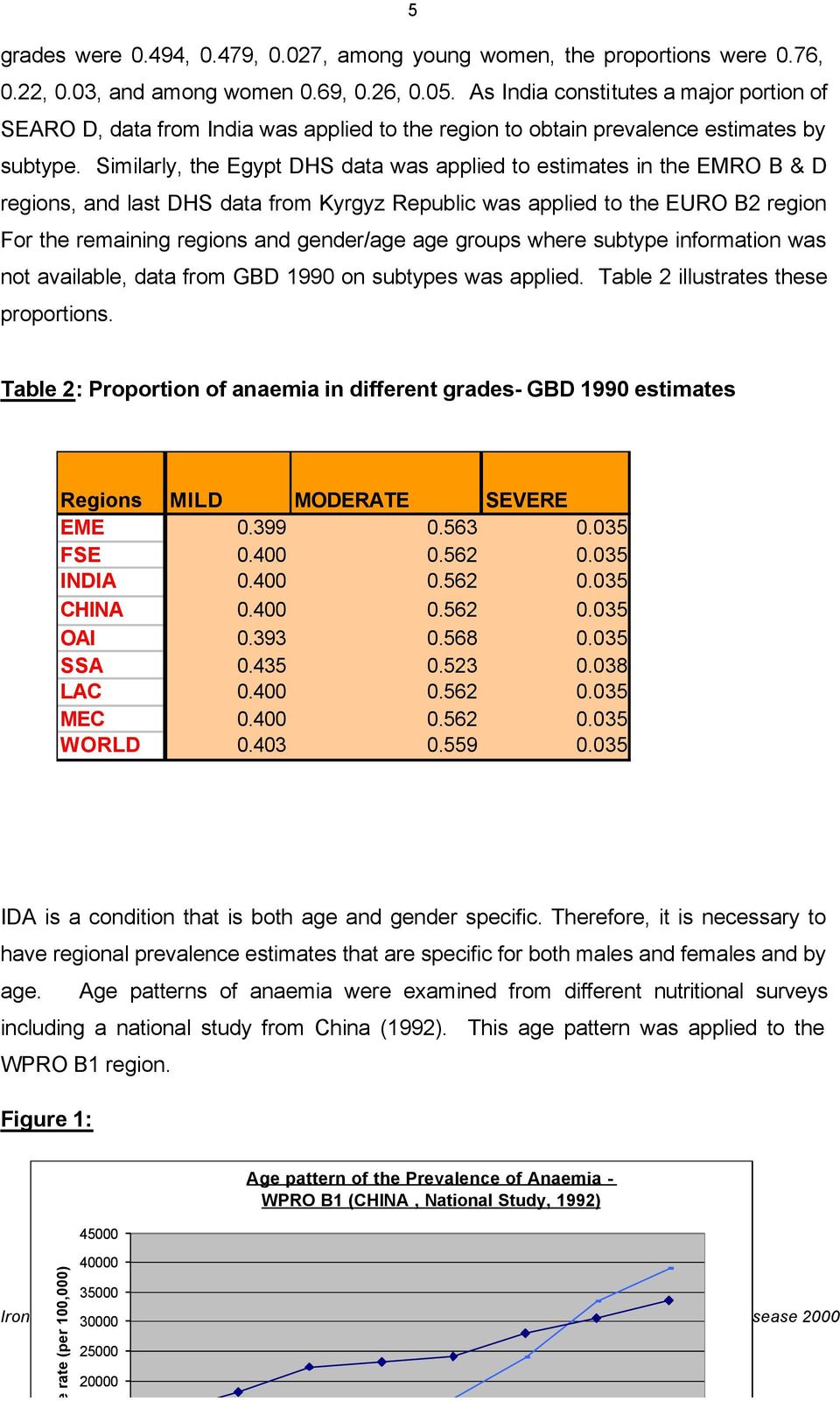 Similarly, the Egypt DHS data was applied to estimates in the EMRO B & D regions, and last DHS data from Kyrgyz Republic was applied to the EURO B2 region For the remaining regions and gender/age age