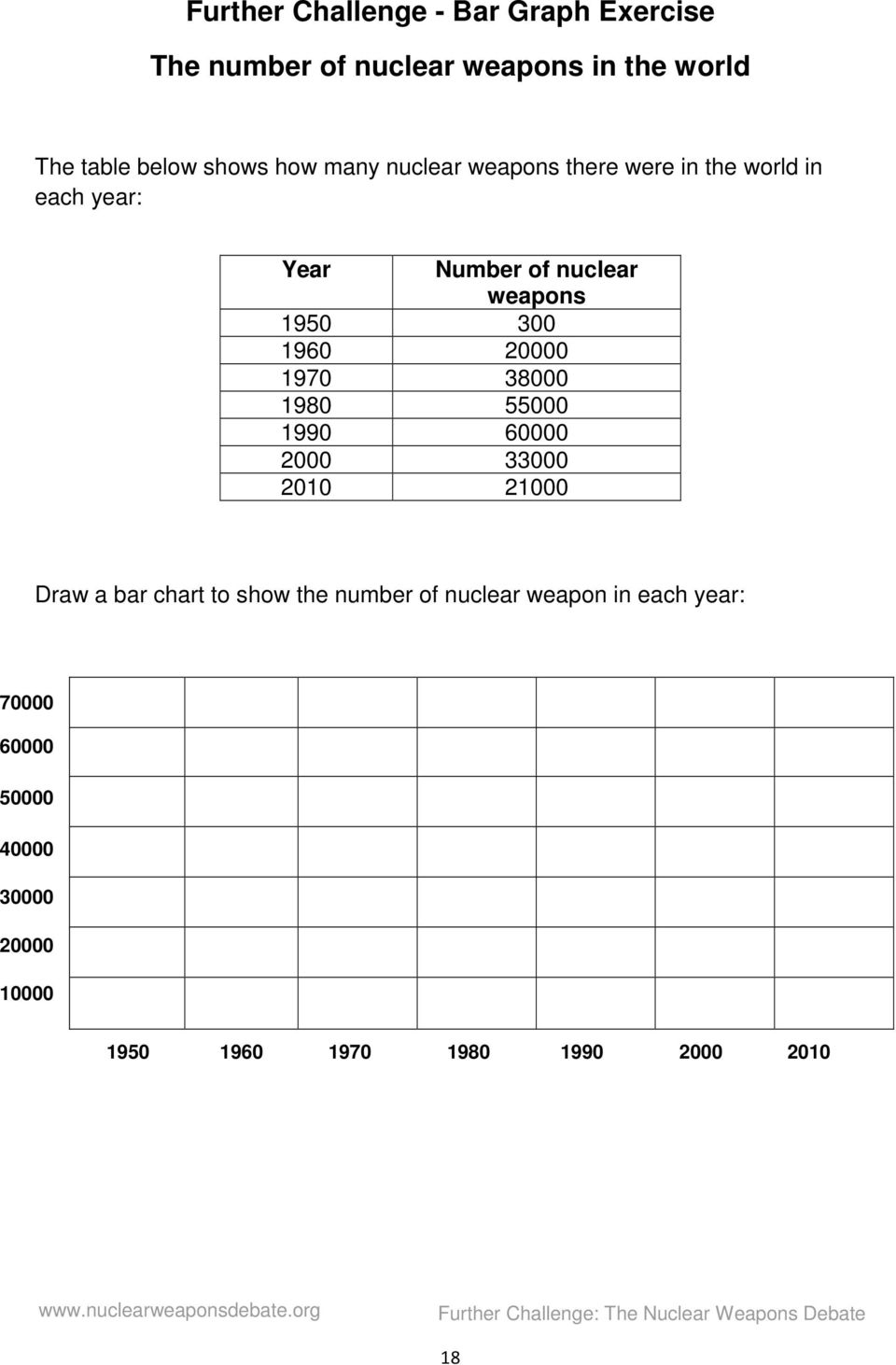 1980 55000 1990 60000 2000 33000 2010 21000 Draw a bar chart to show the number of nuclear weapon in each year: