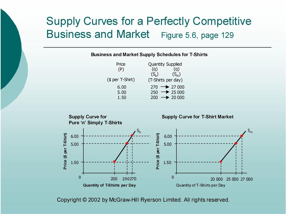 9 Business and Market Supply Schedules for T-Shirts Price (P) ($ per T-Shirt). 5. 1.