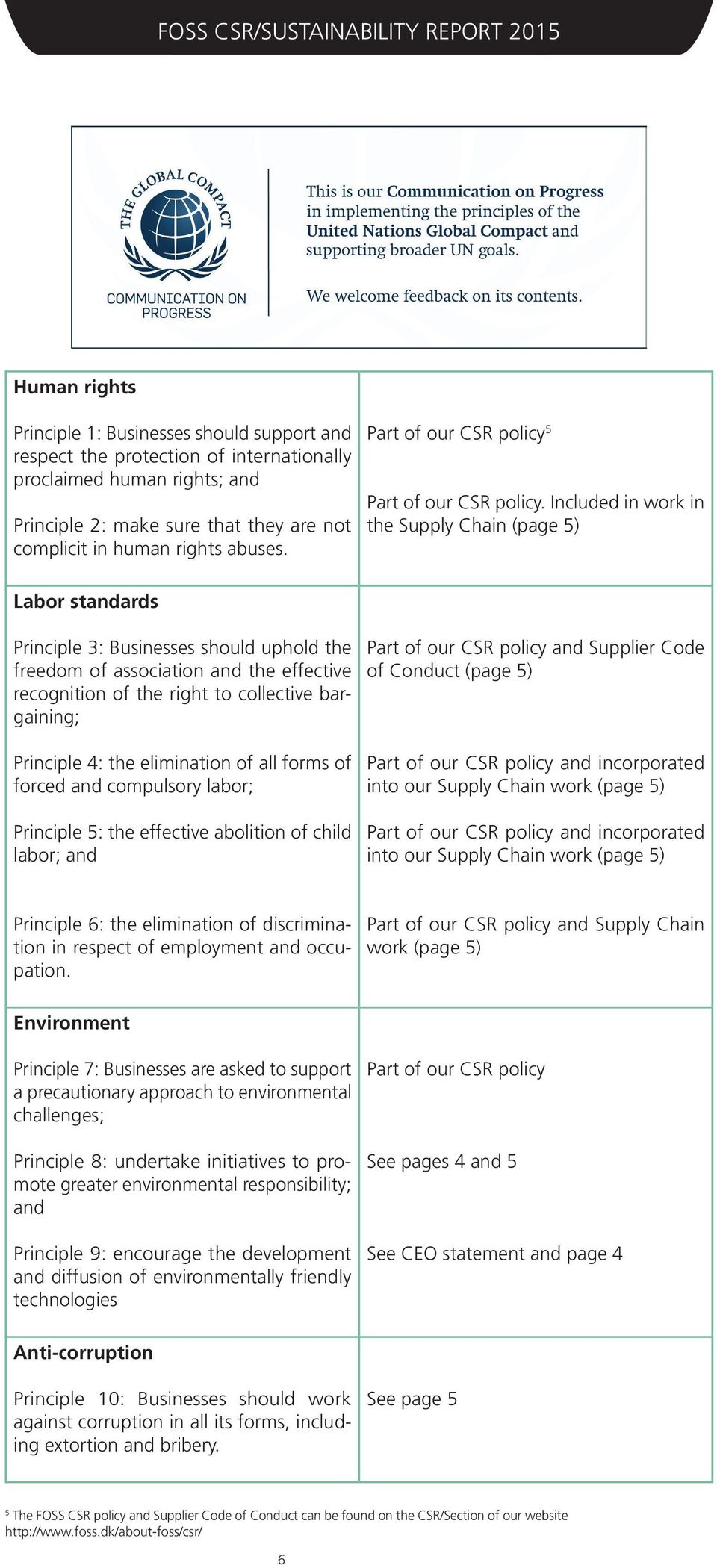 Included in work in the Supply Chain (page 5) Labor standards Principle 3: Businesses should uphold the freedom of association and the effective recognition of the right to collective bargaining;