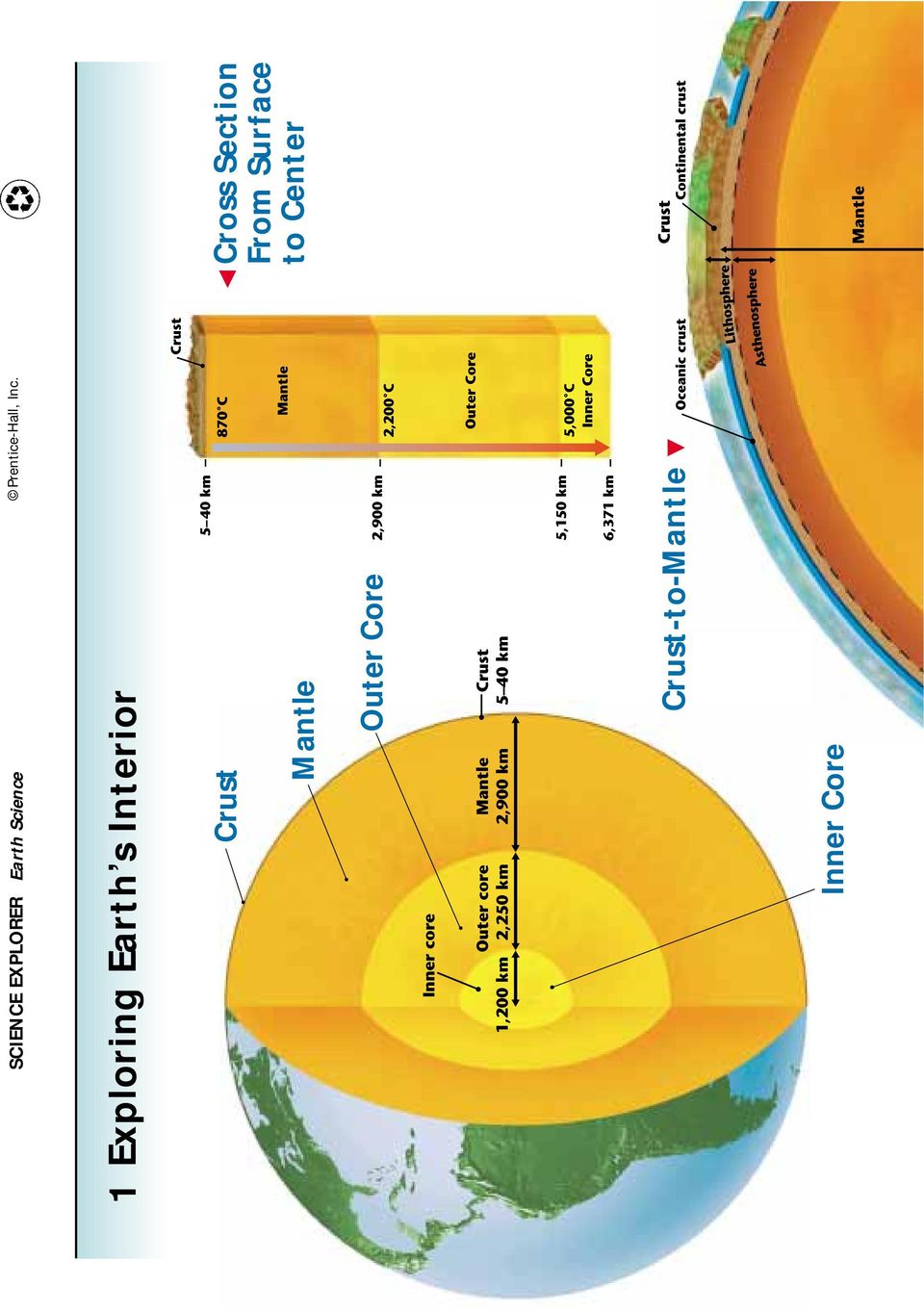 Crust-to-Mantle Inner Core