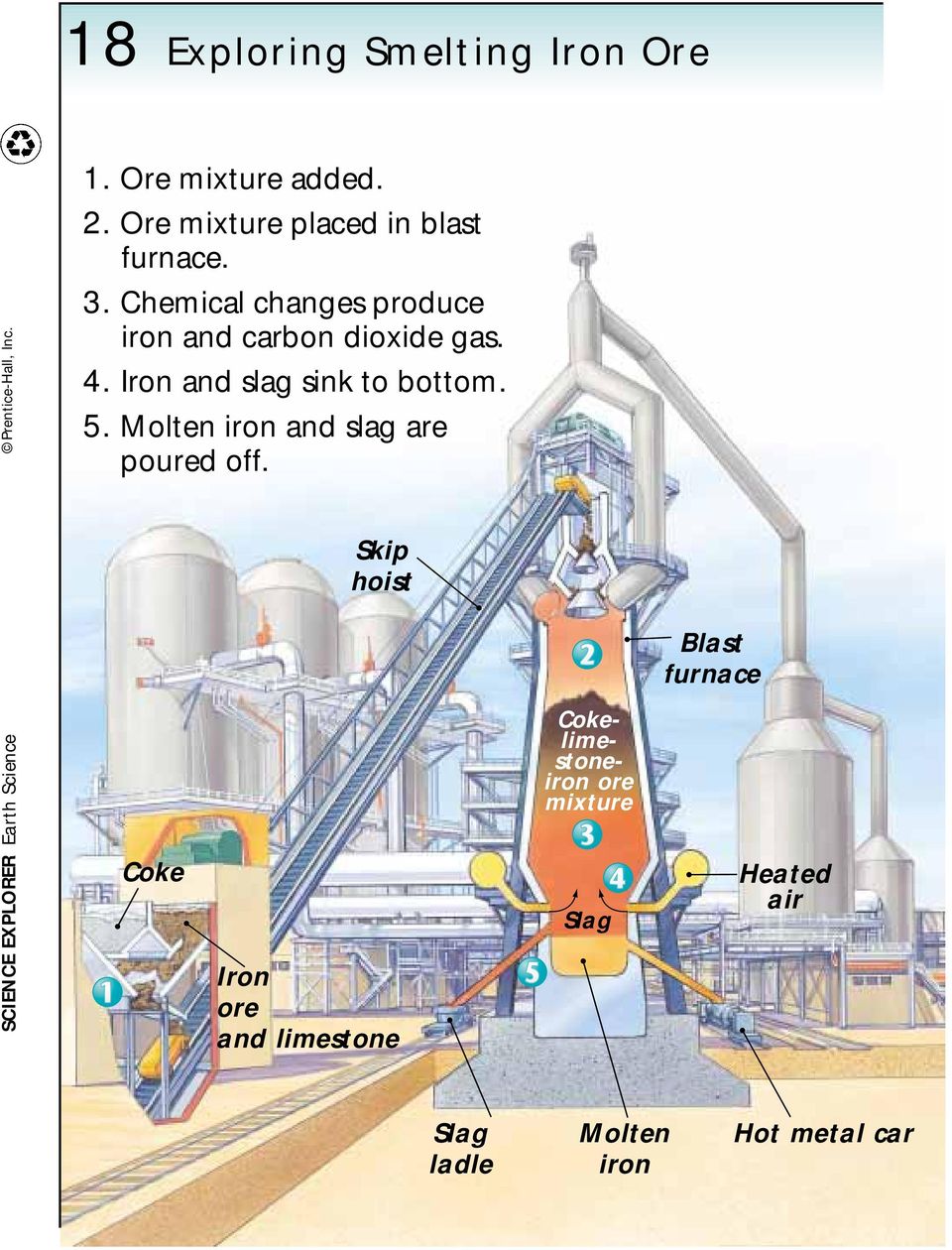 Chemical changes produce iron and carbon dioxide gas. 4. Iron and slag sink to bottom. 5.