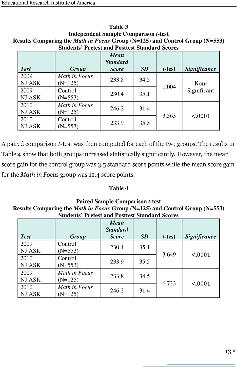 0001 A paired comparison t-test was then computed for each of the two groups. The results in Table 4 show that both groups increased statistically significantly.
