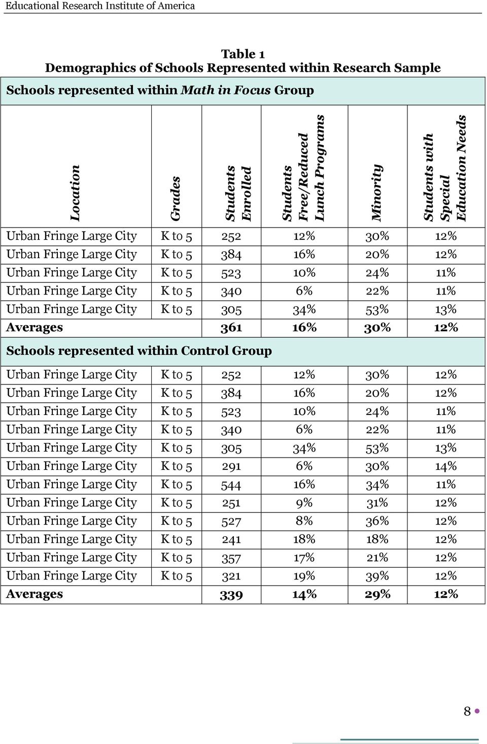 City K to 5 340 6% 22% 11% Urban Fringe Large City K to 5 305 34% 53% 13% Averages 361 16% 30% 12% Schools represented within Control Group Urban Fringe Large City K to 5 252 12% 30% 12% Urban Fringe
