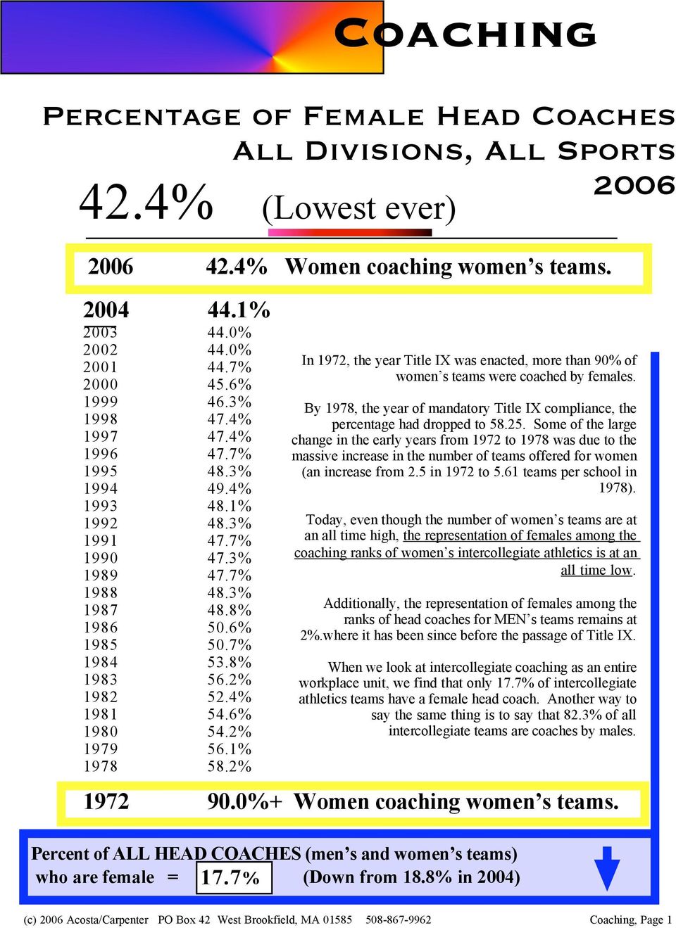 2% 1979 56.1% 1978 58.2% Coaching In 1972, the year Title IX was enacted, more than 90% of women s teams were coached by females.