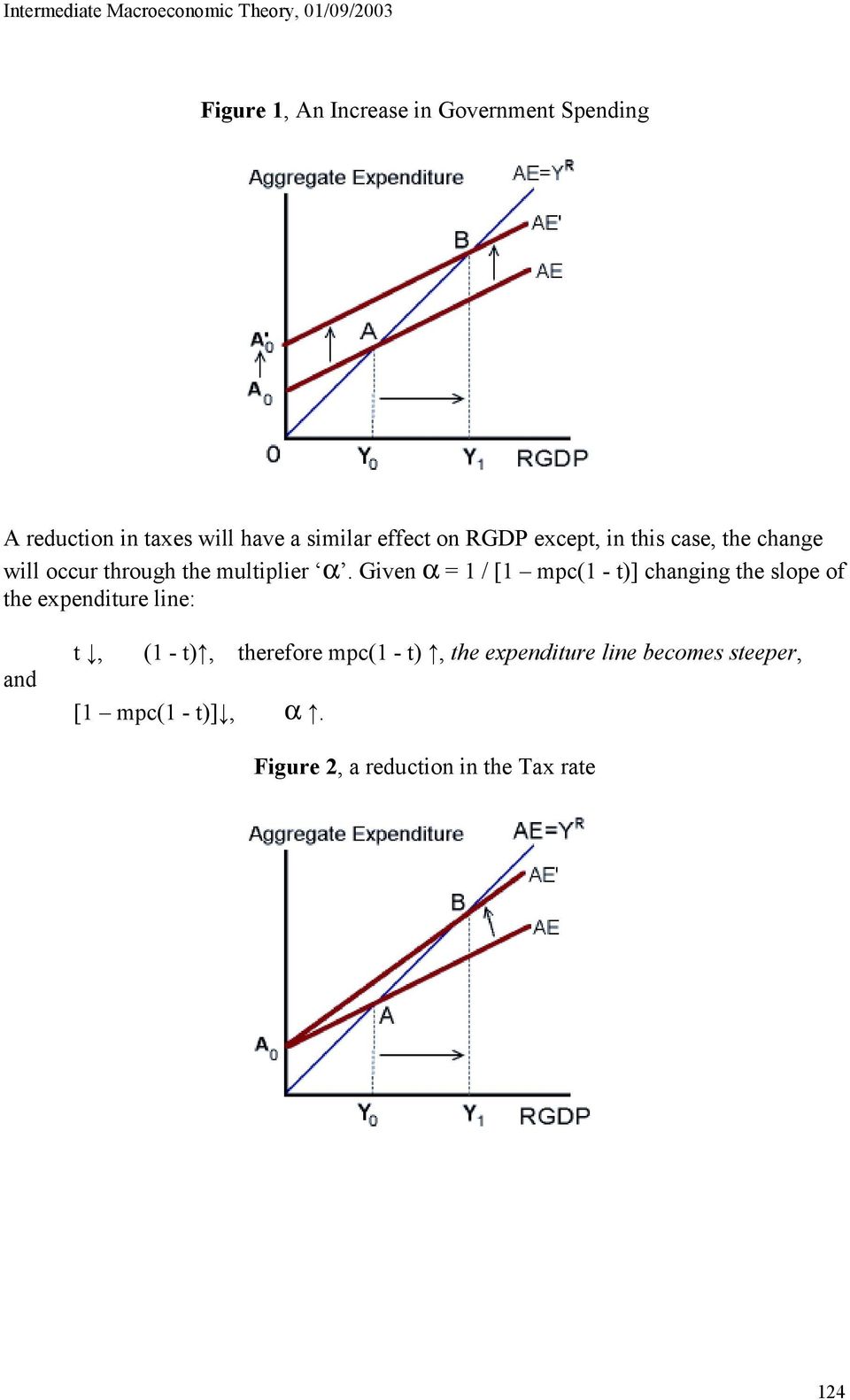 Given α = 1 / [1 mpc(1 - t)] changing the slope of the expenditure line: and t, (1 - t),