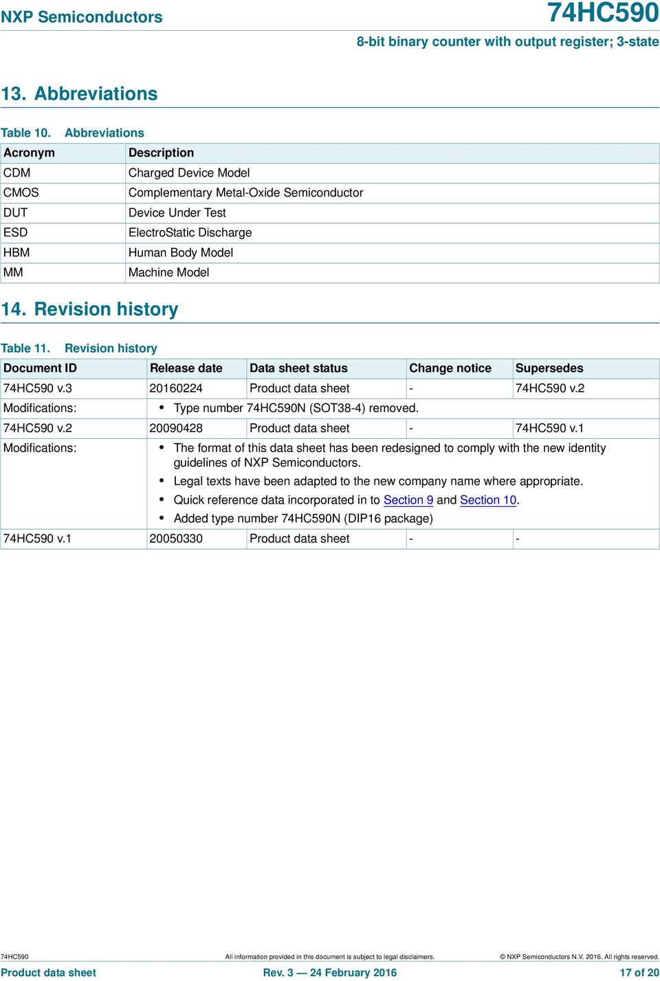 Revision history Table 11. Revision history Document ID Release date Data sheet status Change notice Supersedes v.3 20160224 Product data sheet - v.2 Modifications: Type number N (SOT38-4) removed. v.2 20090428 Product data sheet - v.