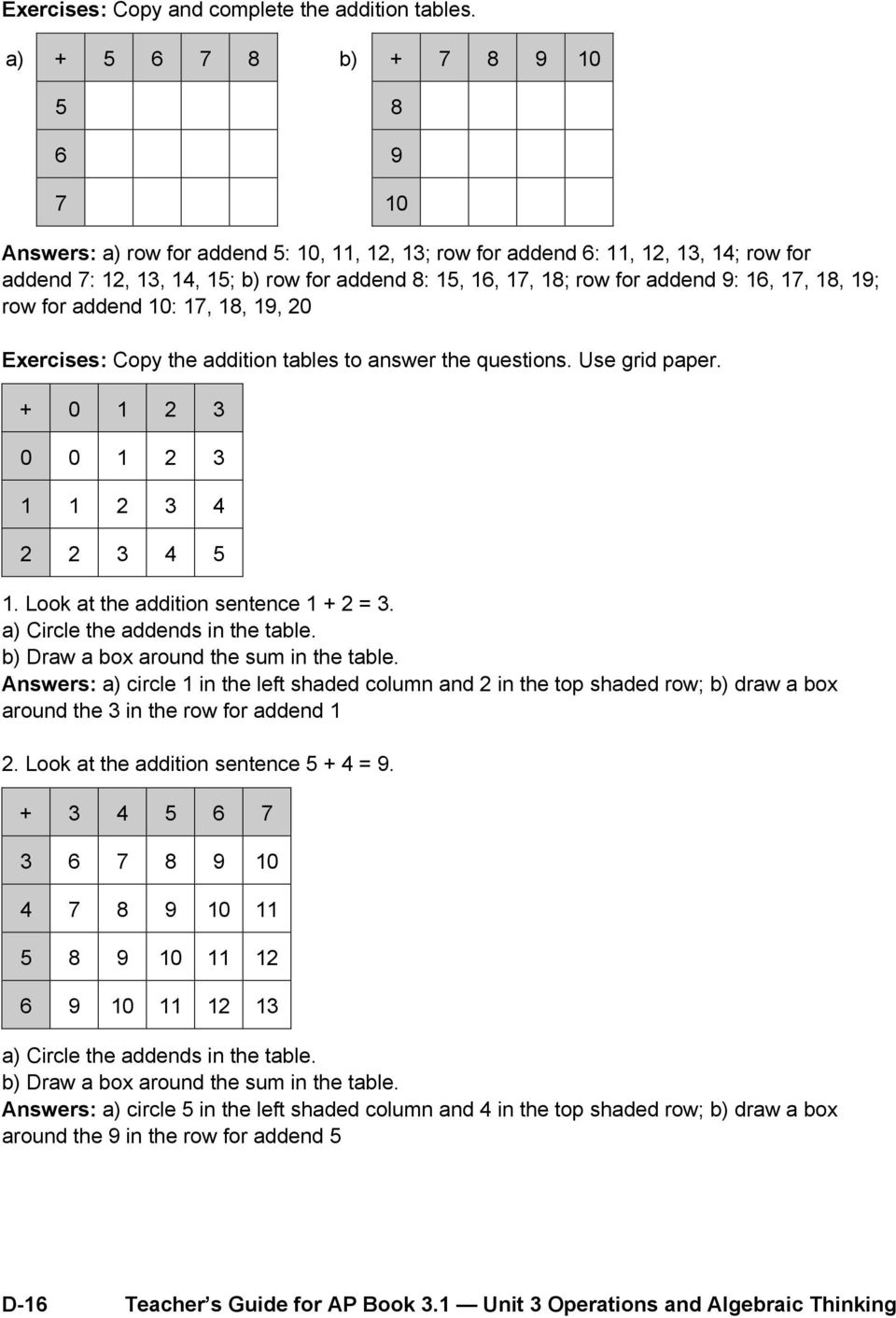 addend 9: 16, 17, 18, 19; row for addend 10: 17, 18, 19, 20 Exercises: Copy the addition tables to answer the questions. Use grid paper. + 0 1 2 3 0 0 1 2 3 1 1 2 3 4 2 2 3 4 5 1.