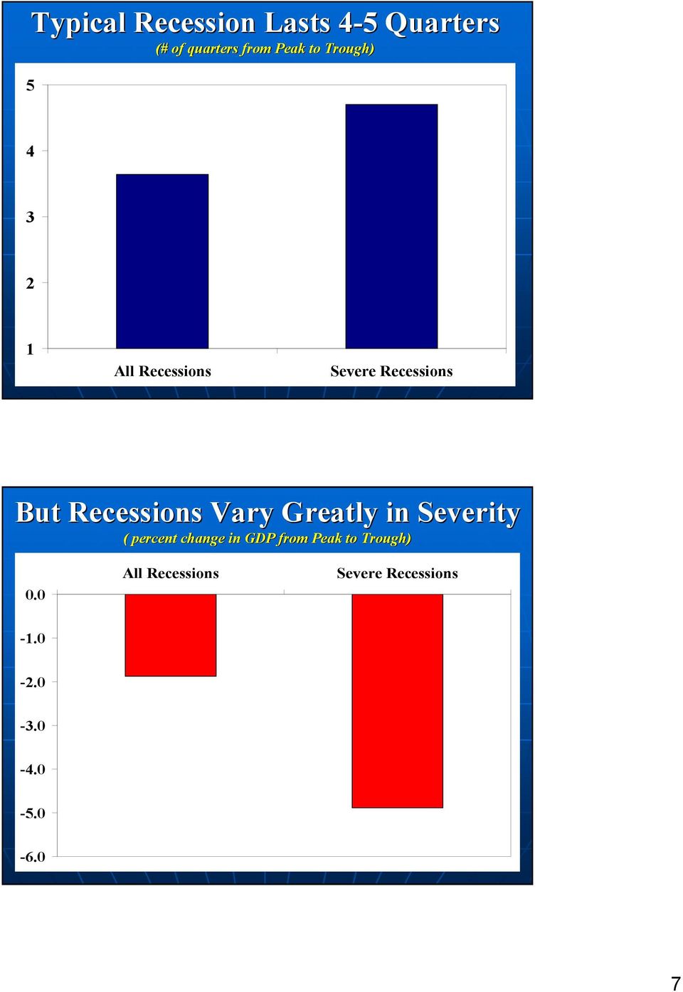 Recessions Vary Greatly in Severity ( percent change in GDP from