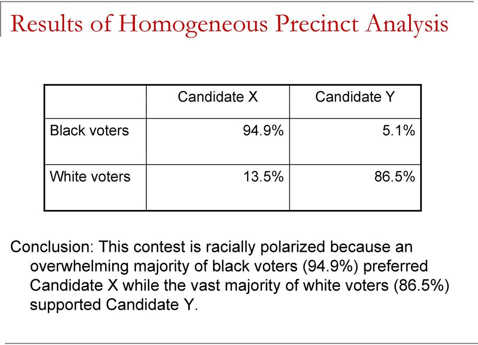 5% Conclusion: This contest is racially polarized because an overwhelming