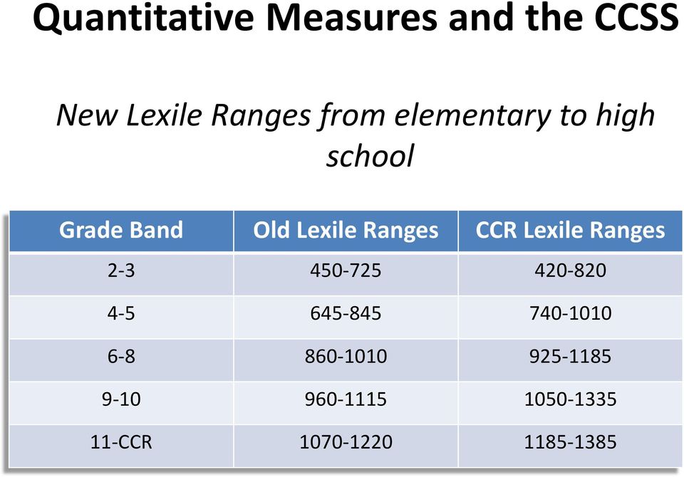 Lexile Ranges 2-3 450-725 420-820 4-5 645-845 740-1010 6-8