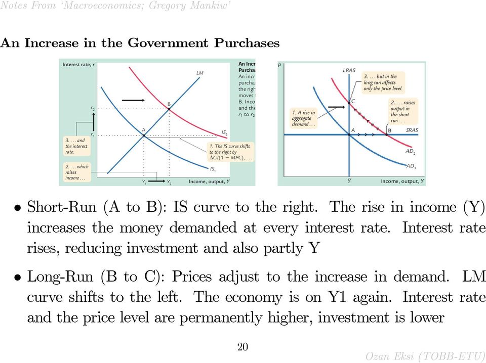 Interest rate rises, reducing investment and also partly Y Long-Run (B to C): Prices adjust to the
