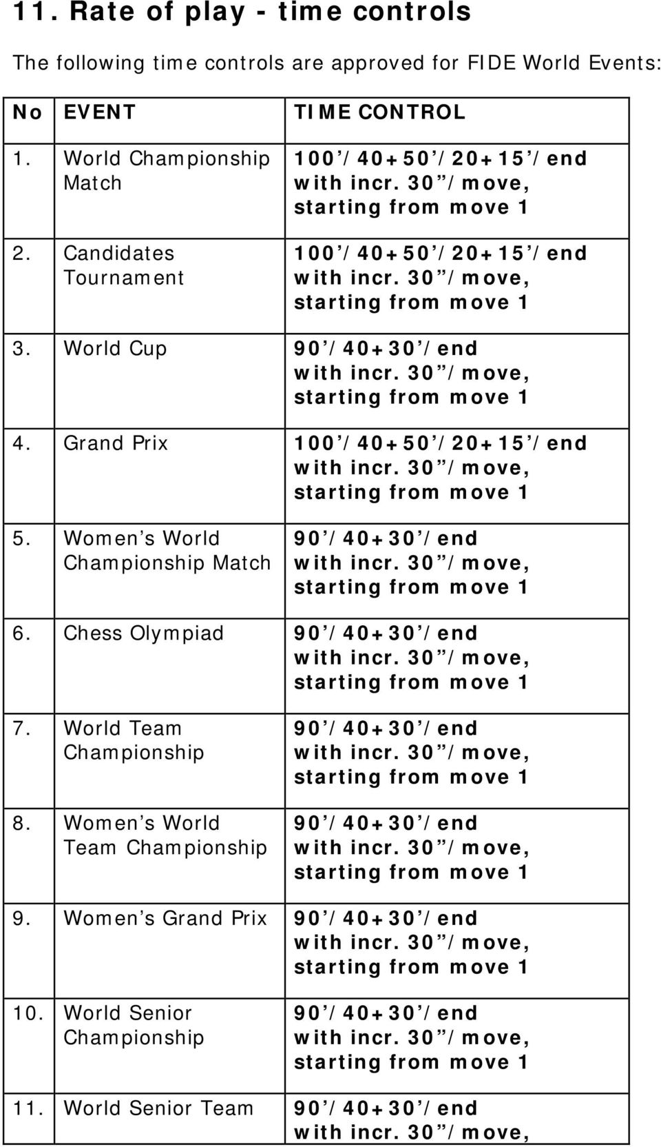 World Cup 4. Grand Prix 100 /40+50 /20+15 /end 5. Women s World Championship Match 6. Chess Olympiad 7.