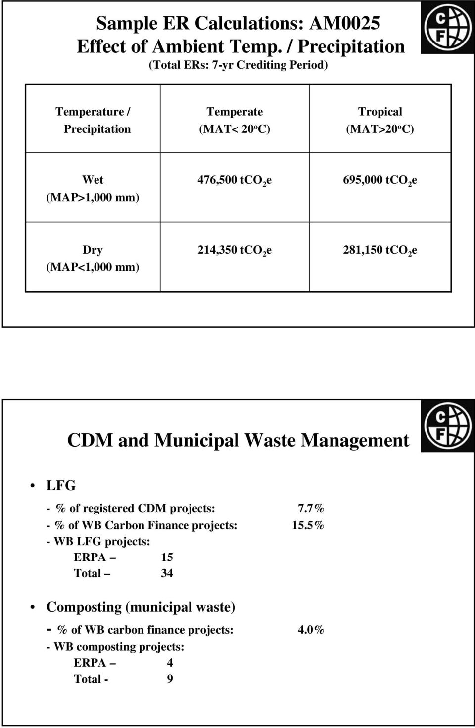 (MAP>1,000 mm) 476,500 tco 2 e 695,000 tco 2 e Dry (MAP<1,000 mm) 214,350 tco 2 e 281,150 tco 2 e CDM and Municipal Waste Management
