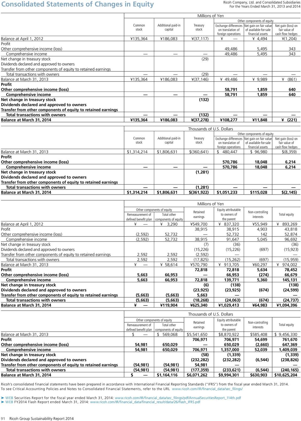 Comprehensive income 49,486 5,495 343 Net change in treasury (29) Dividends declared and approved to owners Transfer from other components of equity to retained earnings Total transactions with