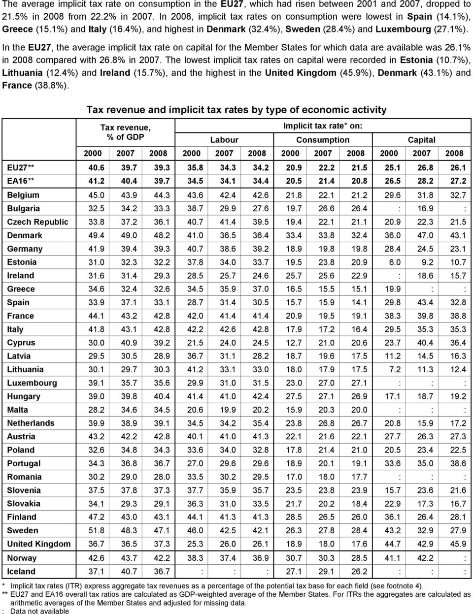 1% in 2008 compared with 26.8% in 2007. The lowest implicit tax rates on capital were recorded in Estonia (10.7%), Lithuania (12.4%) and Ireland (15.7%), and the highest in the United Kingdom (45.