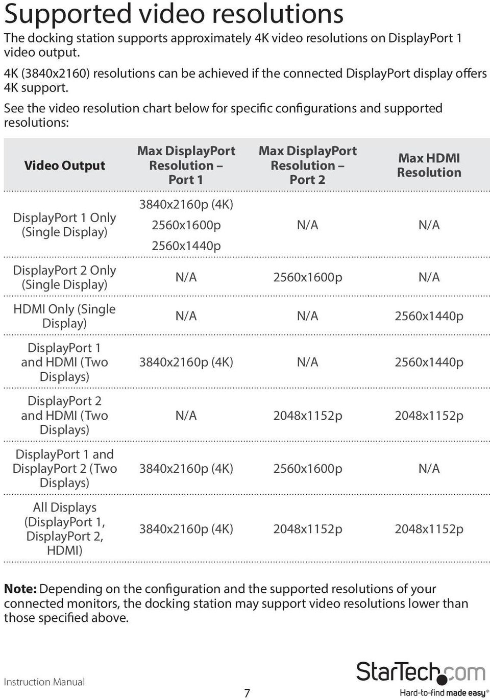 See the video resolution chart below for specific configurations and supported resolutions: Video Output DisplayPort 1 Only (Single Display) DisplayPort 2 Only (Single Display) HDMI Only (Single