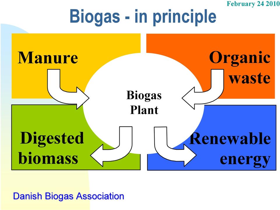 Organic waste Biogas Plant