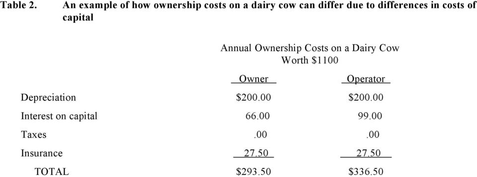 differences in costs of capital Annual Ownership Costs on a Dairy Cow