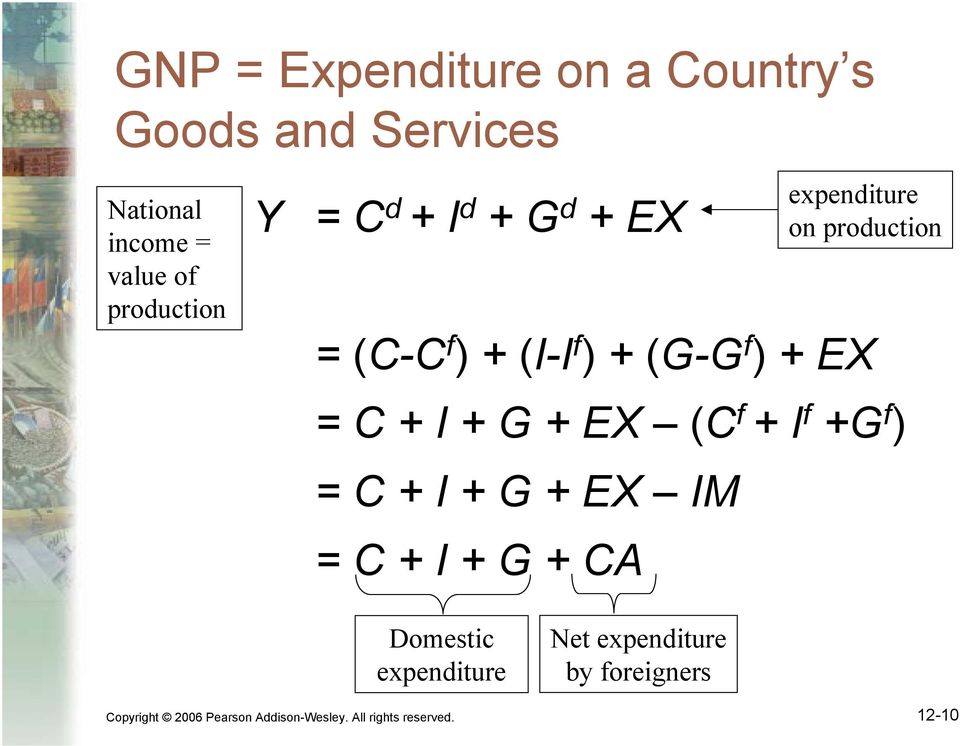 f ) = C + I + G + EX IM = C + I + G + CA expenditure on production Domestic expenditure Net