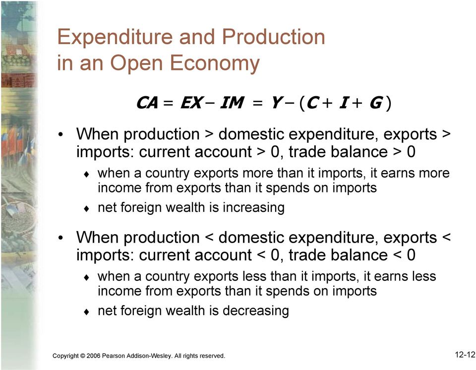increasing When production < domestic expenditure, exports < imports: current account < 0, trade balance < 0 when a country exports less than it