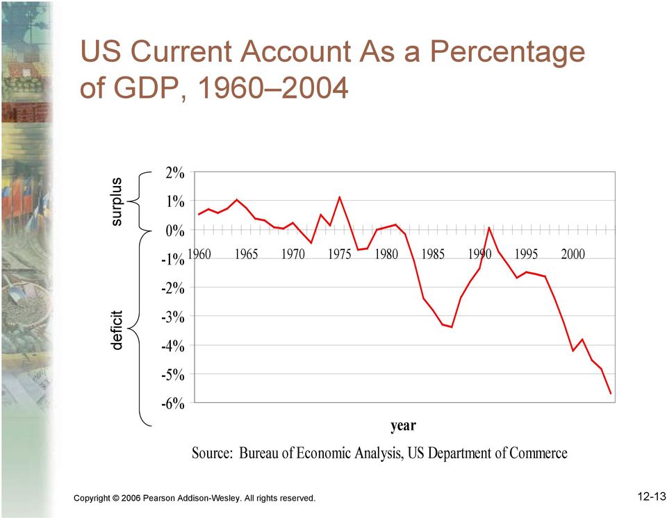 -5% -6% year Source: Bureau of Economic Analysis, US Department of