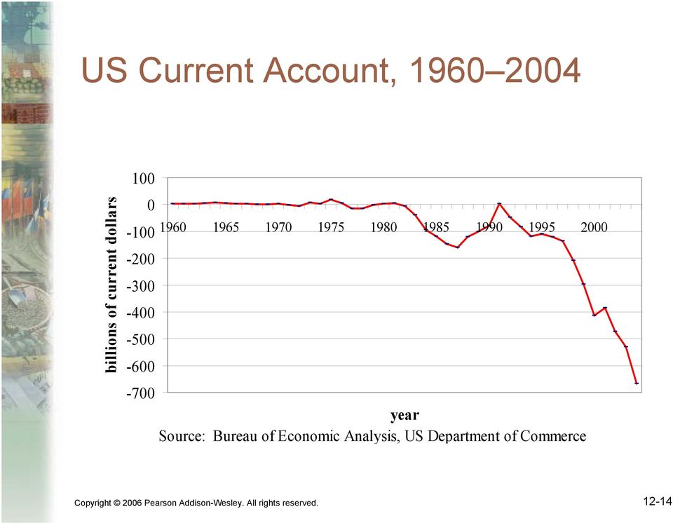 -700 year Source: Bureau of Economic Analysis, US Department of