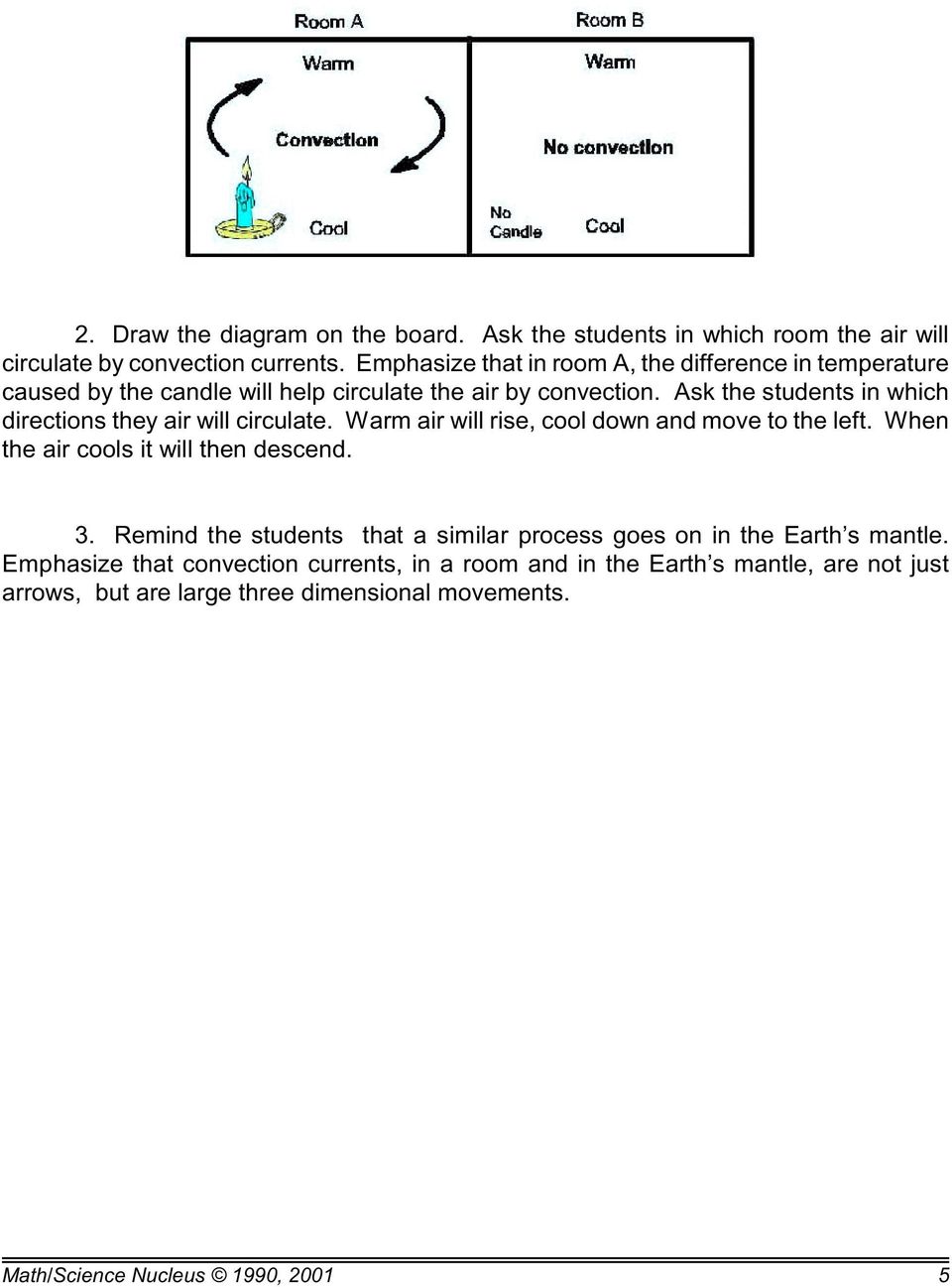 Ask the students in which directions they air will circulate. Warm air will rise, cool down and move to the left. When the air cools it will then descend. 3.