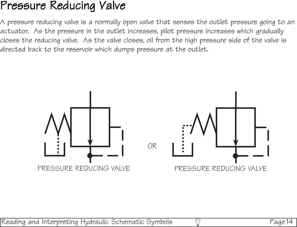 As the valve closes, oil from the high pressure side of the valve is directed back to the reservoir which dumps pressure