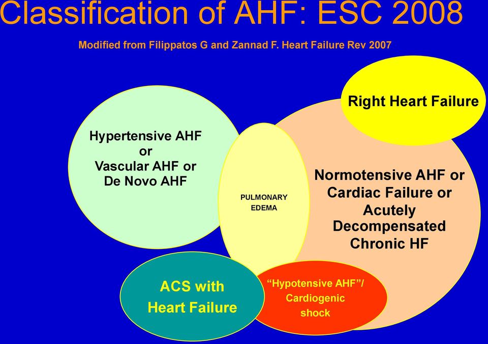 or De Novo AHF PULMONARY EDEMA Normotensive AHF or Cardiac Failure or Acutely