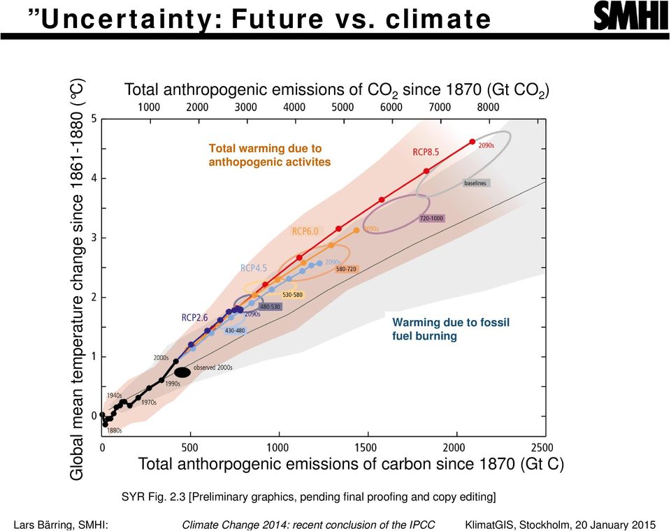 of CO 2 since 1870 (Gt CO 2 ) Total warming due to anthopogenic activites Warming due to