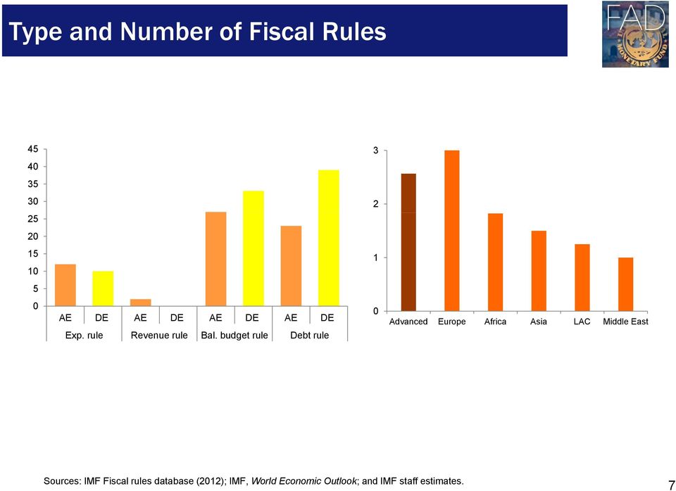 budget rule Debt rule 0 Advanced Europe Africa Asia LAC Middle East