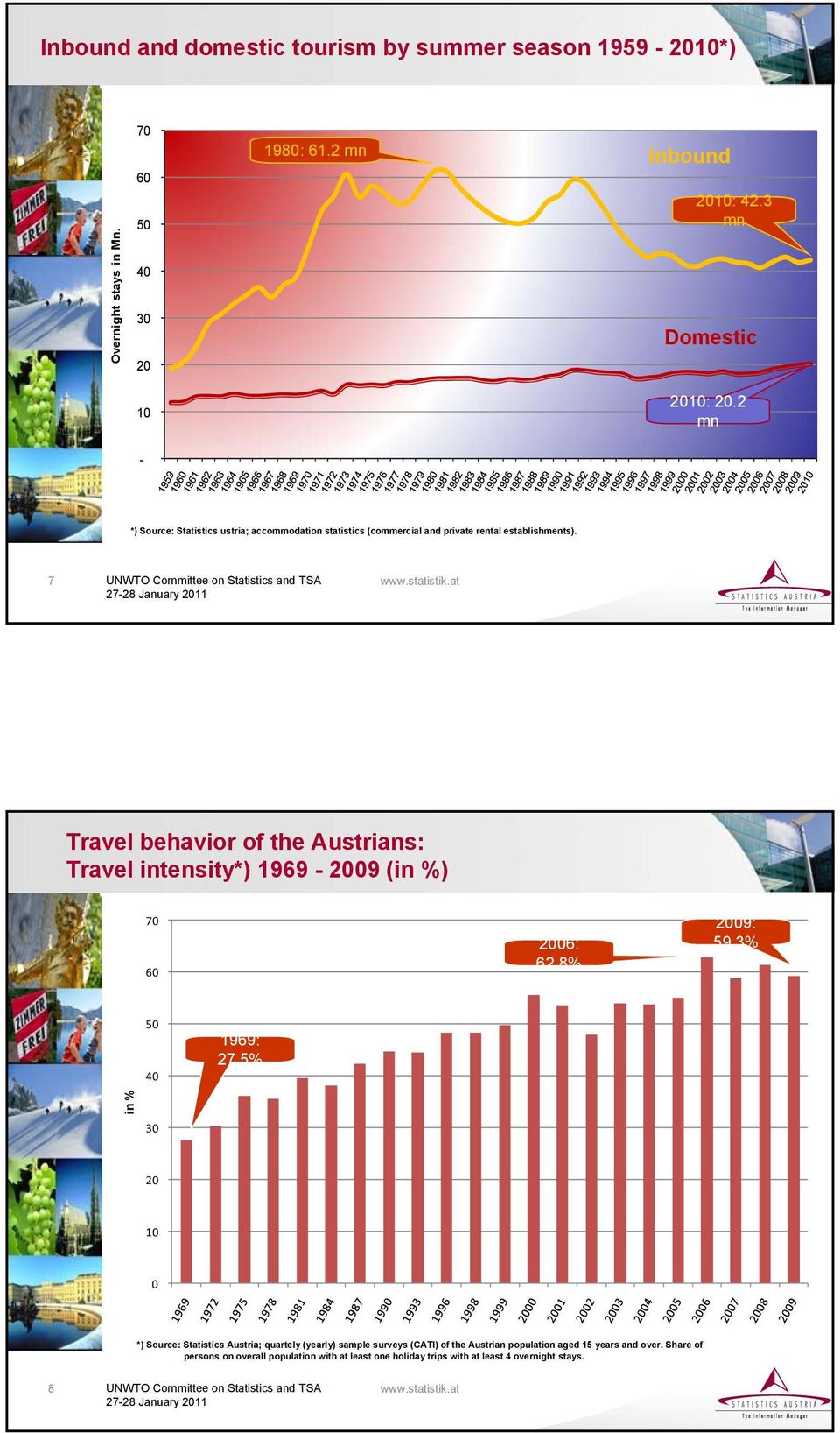 7 UNWTO Committee on Statistics and TSA Travel behavior of the Austrians: Travel intensity*) 1969-09 (in %) 70 06: 62.8% 09: 59.3% 1969: 27.