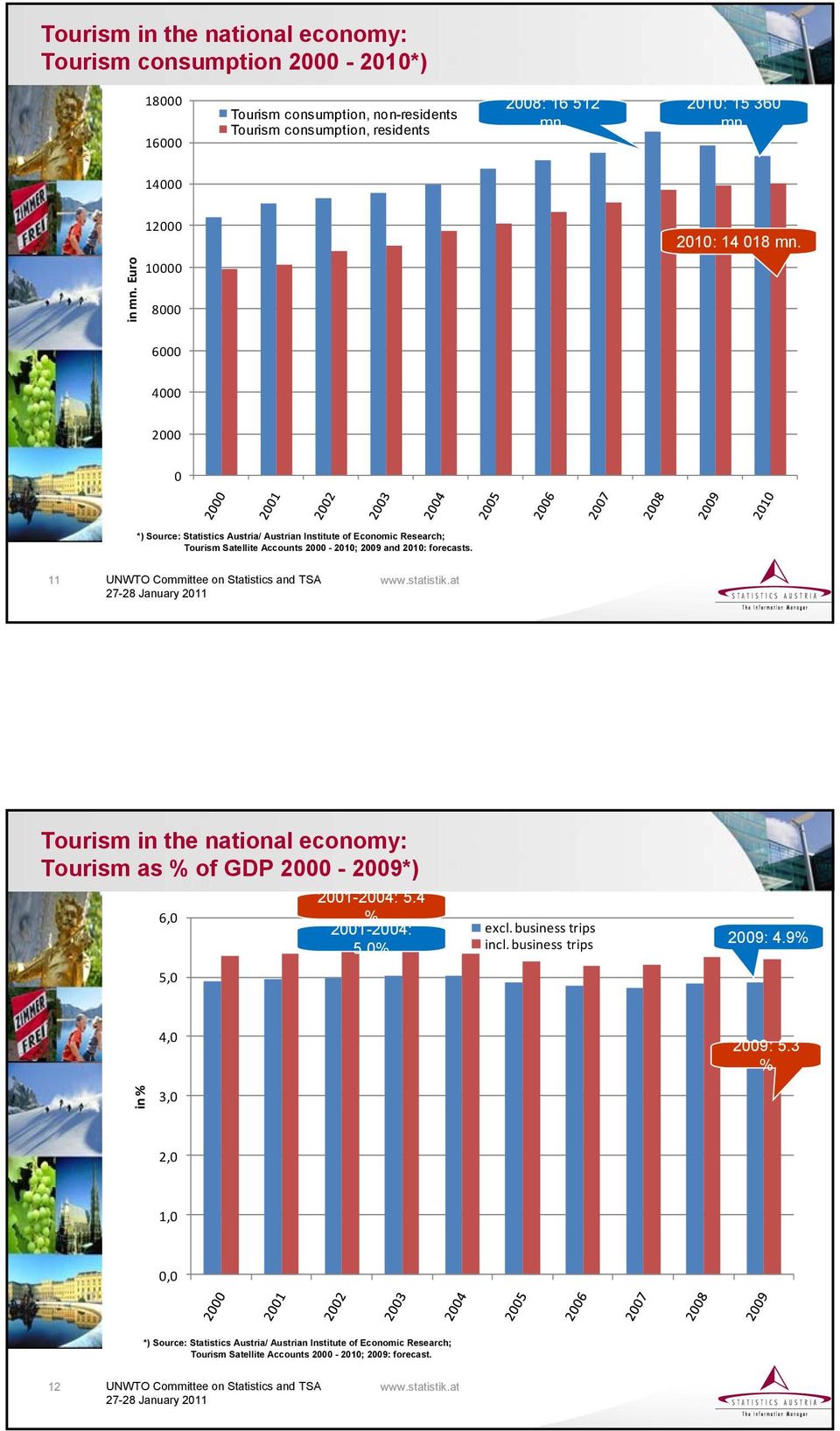 11 UNWTO Committee on Statistics and TSA Tourism in the national economy: Tourism as % of GDP 00-09*) 6,0 5,0 01-04: 5.4 % 01-04: 5.0% excl. business trips incl.