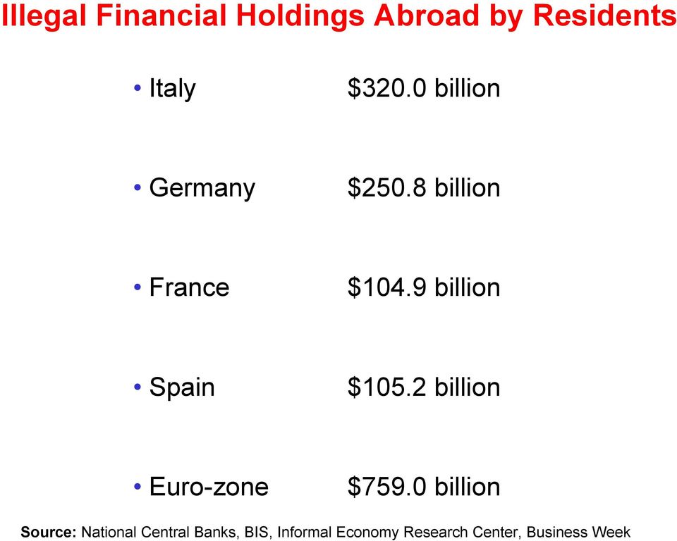 9 billion Spain $105.2 billion Euro-zone $759.