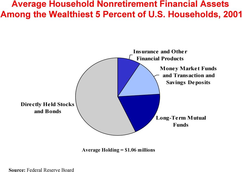 Households, 2001 Insurance and Other Financial Products Money Market Funds and